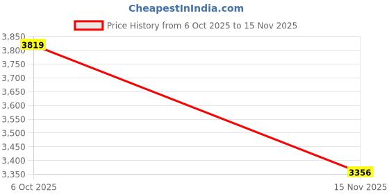 amazon.in puma Women BLSTR Sneaker puma Price History Graph from 6 Oct 2025 to 15 Nov 2025