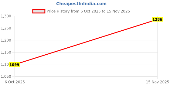 amazon.in globus Women Blue A-Line High-Low Dress globus Price History Graph from 6 Oct 2025 to 15 Nov 2025