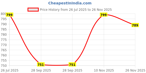 amazon.in azira Women Blue & Cream-Coloured Zig-zag Printed Flared Fusion Palazzo azira Price History Graph from 26 Jul 2025 to 26 Nov 2025