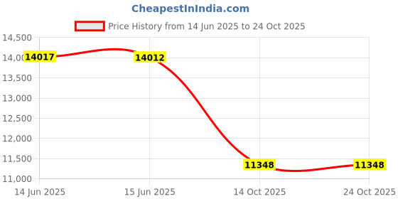 amazon.in daci Women Blue Black Rash Guard Long Sleeve Zipper Boy Shorts Swimsuit UPF 50 Bathing Suit L daci Price History Graph from 14 Jun 2025 to 23 Oct 2025