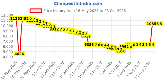 amazon.in daci Women Blue Black Rash Guard Long Sleeve Zipper Boy Shorts Swimsuit UPF 50 Bathing Suit M daci Price History Graph from 16 May 2025 to 23 Oct 2025
