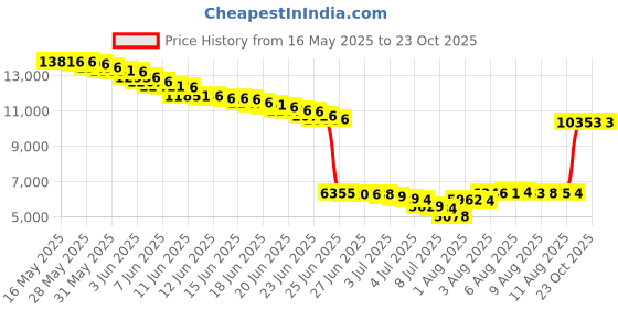 amazon.in daci Women Blue Black Rash Guard Long Sleeve Zipper Boy Shorts Swimsuit UPF 50 Bathing Suit S daci Price History Graph from 16 May 2025 to 23 Oct 2025