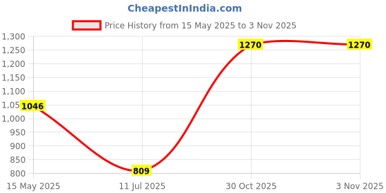 amazon.in monte carlo Women Blue Cotton Blend Printed Sweatshirt 221049693-2 monte carlo Price History Graph from 15 May 2025 to 1 Nov 2025