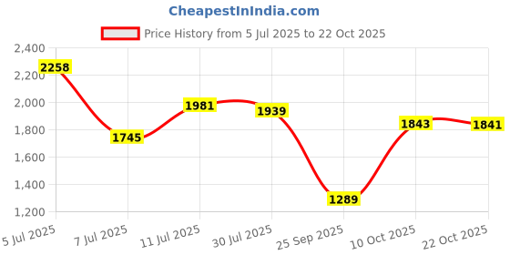 amazon.in biba Women Blue Cotton Unstitched Dress Material_FREE SIZE biba Price History Graph from 5 Jul 2025 to 22 Oct 2025