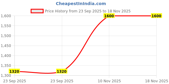 amazon.in only Women Blue High-Rise Low Distress Light Fade Jeans only Price History Graph from 23 Sep 2025 to 17 Nov 2025