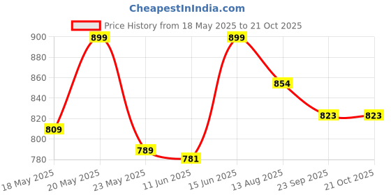 amazon.in varanga Women Blue Ikat Printed Straight Kurta With Bottom varanga Price History Graph from 18 May 2025 to 20 Oct 2025