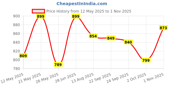 amazon.in varanga Women Blue Ikat Printed Straight Kurta With Bottom varanga Price History Graph from 12 May 2025 to 1 Nov 2025