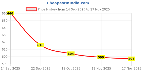 amazon.in couch potato Women Blue Loafers-4 UK (36 EU) (FTR_Low_C4/07) couch potato Price History Graph from 14 Sep 2025 to 17 Nov 2025