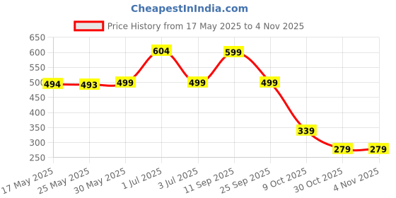 amazon.in oxolloxo Women Blue Round Neck Ruffle Elasticatedsatin Party Top (XL) oxolloxo Price History Graph from 17 May 2025 to 3 Nov 2025