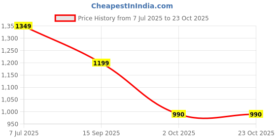 amazon.in only Women Blue Skinny Fit Low-Rise Low Distress Light Fade Jeans only Price History Graph from 7 Jul 2025 to 22 Oct 2025