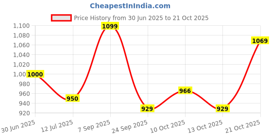 amazon.in impakto Women Blue Sports Shoe impakto Price History Graph from 30 Jun 2025 to 21 Oct 2025