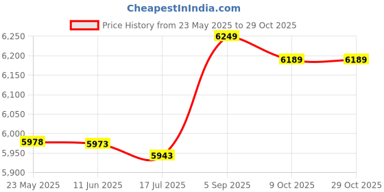 amazon.in sunday rose Women Board Shorts Quick Dry Swimwear Bottoms Swim Beach Shorts sunday rose Price History Graph from 23 May 2025 to 29 Oct 2025