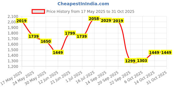 amazon.in van heusen Women Boat Shoe Loafer van heusen Price History Graph from 17 May 2025 to 30 Oct 2025
