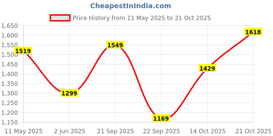 amazon.in van heusen Women Boat Shoe Loafers van heusen Price History Graph from 11 May 2025 to 21 Oct 2025