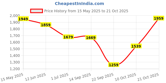amazon.in van heusen Women Boat Shoe Loafers van heusen Price History Graph from 15 May 2025 to 21 Oct 2025