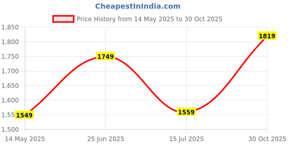 amazon.in van heusen Women Boat Shoe Loafers van heusen Price History Graph from 14 May 2025 to 30 Oct 2025