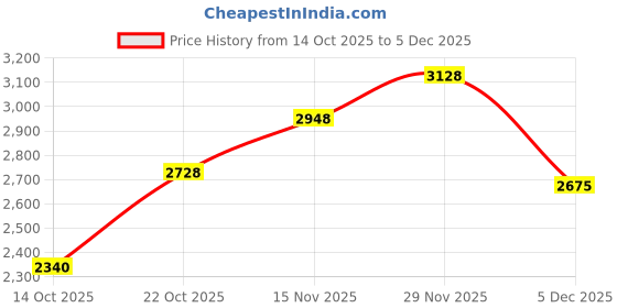 amazon.in skechers Women Bobs B Flex Hi Flying Hi Casual Shoe skechers Price History Graph from 14 Oct 2025 to 5 Dec 2025