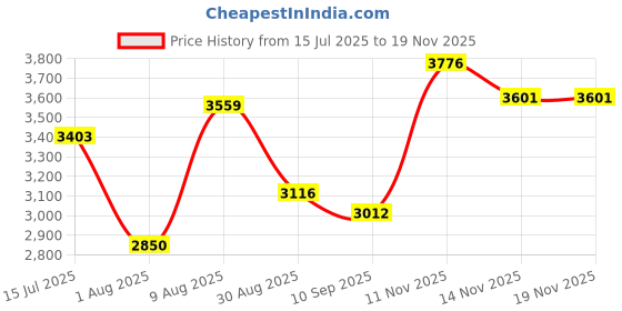 amazon.in skechers Women Bobs Geo New Aesthetics Lace Up Shoe skechers Price History Graph from 15 Jul 2025 to 18 Nov 2025