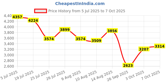 amazon.in skechers Women Bobs Sparrow Flex Instant C Slip Ons skechers Price History Graph from 5 Jul 2025 to 7 Oct 2025