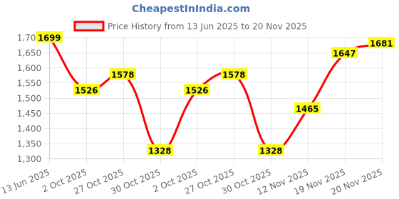 amazon.in van heusen Women Body Shaper Padded Seamless Bra - Full Coverage, Removable Pads, Invisible Bra Lines van heusen Price History Graph from 13 Jun 2025 to 20 Nov 2025