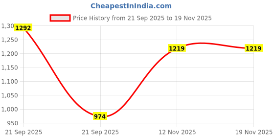amazon.in blooming tales Women Bodycon Dress blooming tales Price History Graph from 21 Sep 2025 to 18 Nov 2025