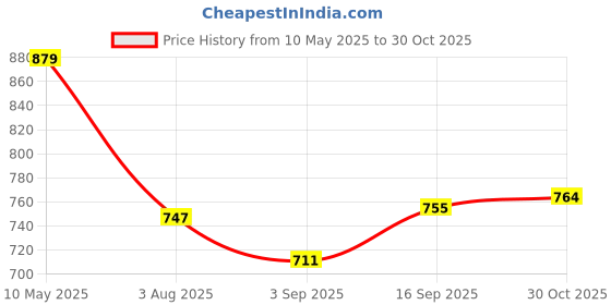 amazon.in rupa thermocot Women Boiler Thermal Set for Women rupa thermocot Price History Graph from 10 May 2025 to 30 Oct 2025