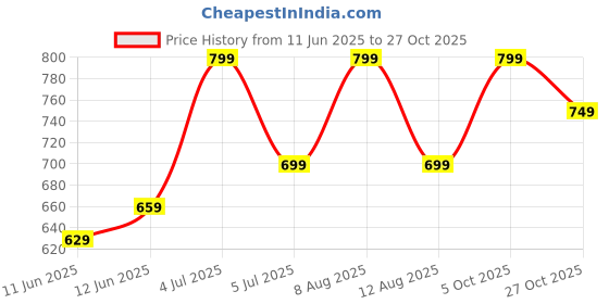 amazon.in jm looks Women Bold Black & Beige Lightning Sneakers Shoes High-Performance, Stylish, and Built for Comfort jm looks Price History Graph from 11 Jun 2025 to 27 Oct 2025