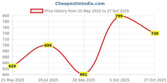 amazon.in jm looks Women Bold Black & Beige Lightning Sneakers Shoes High-Performance, Stylish, and Built for Comfort jm looks Price History Graph from 25 May 2025 to 27 Oct 2025