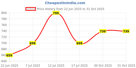 amazon.in jm looks Women Bold Black & Beige Lightning Sneakers Shoes High-Performance, Stylish, and Built for Comfort jm looks Price History Graph from 22 Jun 2025 to 31 Oct 2025