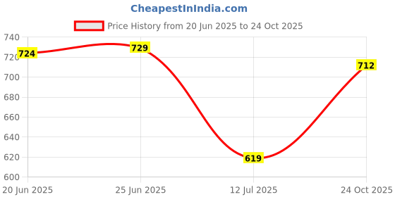 amazon.in third quadrant Women Bootcut Wide Leg Jeans with high Waist || Black Jeans for Women || Flared Jeans for Women || Boot Cut Jeans for Women third quadrant Price History Graph from 20 Jun 2025 to 24 Oct 2025
