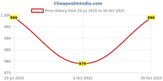 amazon.in trase Women Boots with 2-Inch Block Heel | Stylish & Durable Footwear for Every Occasion trase Price History Graph from 25 Jul 2025 to 30 Oct 2025