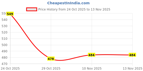 amazon.in lux lyra Women Bottom lux lyra Price History Graph from 24 Oct 2025 to 12 Nov 2025