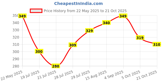 amazon.in paralians Women Bottom Wear Side Seam Split Hem Polyester Sweatpants with Trendy Black and White Design Wide Leg Pants with Elegant and Relaxed Fit paralians Price History Graph from 22 May 2025 to 21 Oct 2025