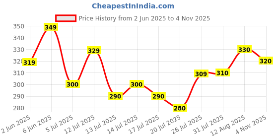 amazon.in paralians Women Bottom Wear Side Seam Split Hem Polyester Sweatpants with Trendy Black and White Design Wide Leg Pants with Elegant and Relaxed Fit paralians Price History Graph from 2 Jun 2025 to 4 Nov 2025