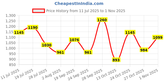 amazon.in metro Women Box Clutch metro Price History Graph from 11 Jul 2025 to 1 Nov 2025