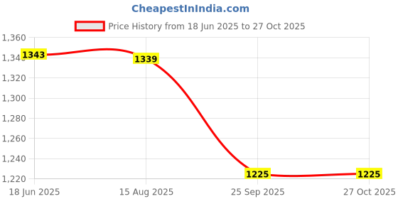 amazon.in sleepynuts Women Boyfriend Plain Round Neck Half Sleeve T-Shirt sleepynuts Price History Graph from 18 Jun 2025 to 27 Oct 2025