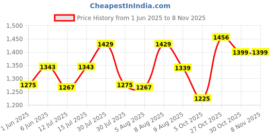 amazon.in sleepynuts Women Boyfriend Plain Round Neck Half Sleeve T-Shirt sleepynuts Price History Graph from 1 Jun 2025 to 3 Nov 2025