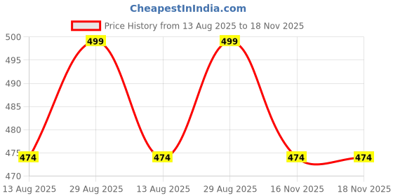 amazon.in nicsy Women Boyshort Underwear for Ladies Cotton Shorts Boxer Briefs Full Coverage Ladies Boy Shorts Panties Pack nicsy Price History Graph from 13 Aug 2025 to 17 Nov 2025