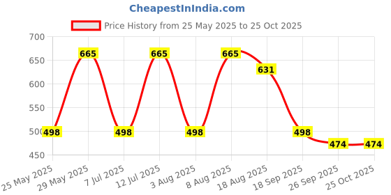 amazon.in mordlanka Women Boyshorts Underwear Cotton Panties Stretch Boxer Brief… mordlanka Price History Graph from 25 May 2025 to 24 Oct 2025