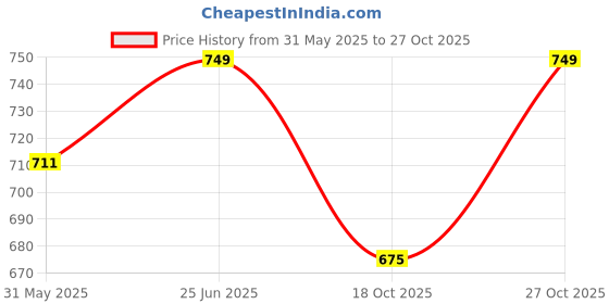 amazon.in mordlanka Women Boyshorts Underwear Cotton Panties Stretch Boxer Brief… mordlanka Price History Graph from 31 May 2025 to 27 Oct 2025