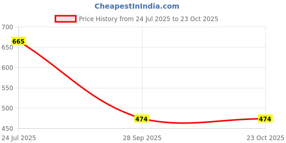 amazon.in mordlanka Women Boyshorts Underwear Cotton Panties Stretch Boxer Brief… mordlanka Price History Graph from 24 Jul 2025 to 23 Oct 2025