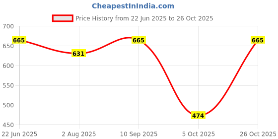 amazon.in mordlanka Women Boyshorts Underwear Cotton Panties Stretch Boxer Brief… mordlanka Price History Graph from 22 Jun 2025 to 26 Oct 2025