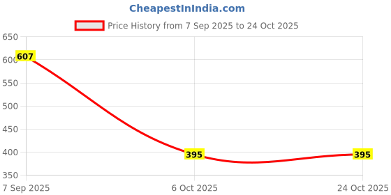 amazon.in clovia Women Bra clovia Price History Graph from 7 Sep 2025 to 23 Oct 2025