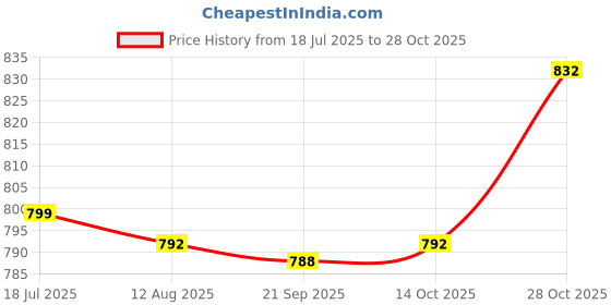 amazon.in heavenglow Women Bra Extenders 3 Hooks 2 of Hooks Comfortable Adjustable Bra Straps Holder | Bras & Bra Sets | Intimates & Sleep heavenglow Price History Graph from 18 Jul 2025 to 28 Oct 2025