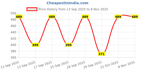 amazon.in dkoale Women Bra - Girls Bra Cotton Padded Bra Sports Bra (Full Coverage, Removable Padded) (Gym Workout Running Yoga Bra) Free Size (Pack of 3), Size (28-34) dkoale Price History Graph from 13 Sep 2025 to 3 Nov 2025