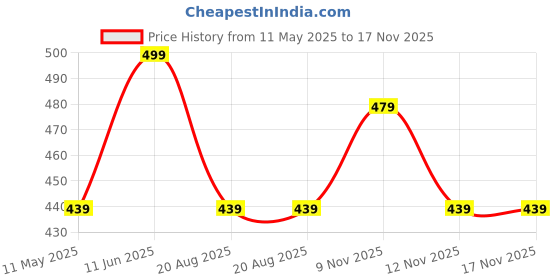 amazon.in hirrnik Women Bra - Girls Bra Lightly Padded Bra Sports Bra Nylon Material (Full Coverage, Removable Padded) Everyday Bra Free Size (28-30-32-34) Combo Bra Pack of 3 PIS hirrnik Price History Graph from 11 May 2025 to 17 Nov 2025