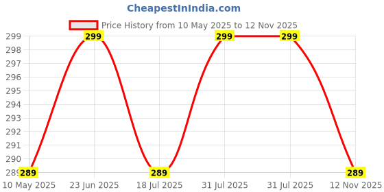 amazon.in hirrnik Women Bra - Girls Bra Padded Bra Sports Bra Printed Bra (Full Coverage, Removable Padded) Free Size (28=30=32=34) Combo Bra Pack of 2 PIS hirrnik Price History Graph from 10 May 2025 to 12 Nov 2025