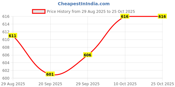 amazon.in lyla Women Bra Pads Inserts Breathable Soft Sponge for Swimsuit Bikini XXL lyla Price History Graph from 29 Aug 2025 to 25 Oct 2025