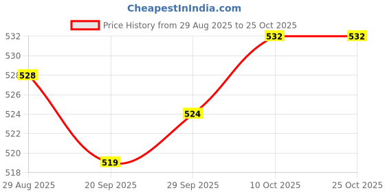amazon.in lyla Women Bra Pads Inserts Removable Push up Soft for Sports Swimwear L lyla Price History Graph from 29 Aug 2025 to 24 Oct 2025