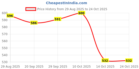 amazon.in lyla Women Bra Pads Inserts Removable Push up Soft for Sports Swimwear M lyla Price History Graph from 29 Aug 2025 to 23 Oct 2025